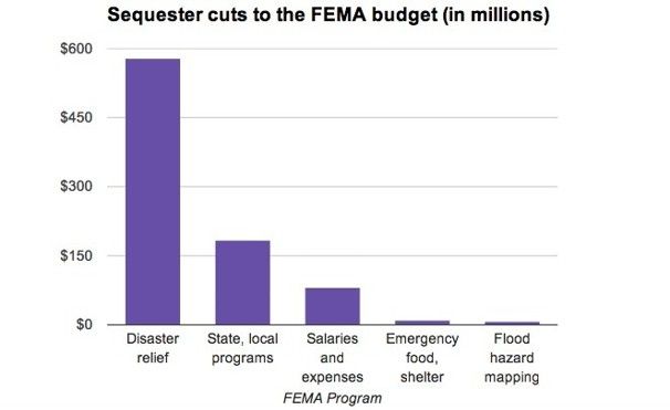 Sequester Cuts to the FEMA Budget