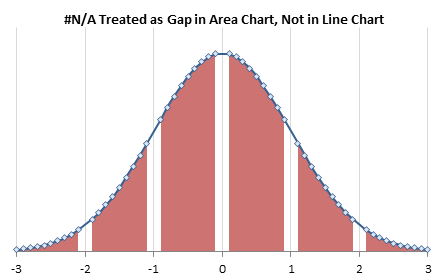 Area Chart Treats #N/A as gap, Line Chart Does Not