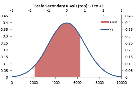 Change Secondary X Axis (top) Scale to -3 Minimum to +3 Maximum