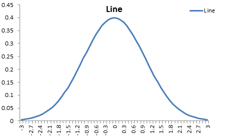 standard concentration curve on excel for mac