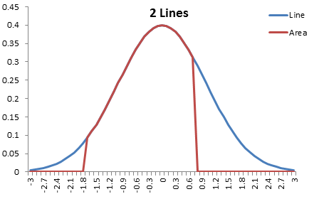 Standard Normal Curve and Highlight Outline