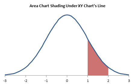 Excel Chart Shade Area Under Curve