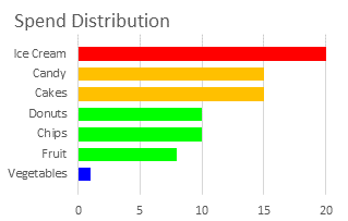 Color coded bar chart