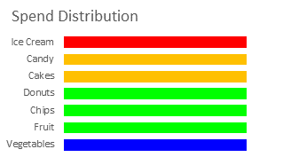 Length independent bar chart