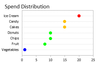 Color coded dot plot