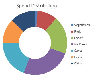 Donut chart with color vision friendly palette