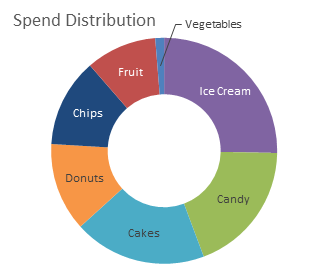 Donut chart with data labels instead of legend