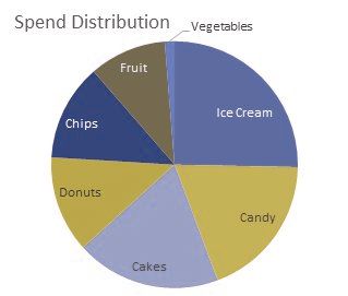 Pie chart  by simulated protanope vision