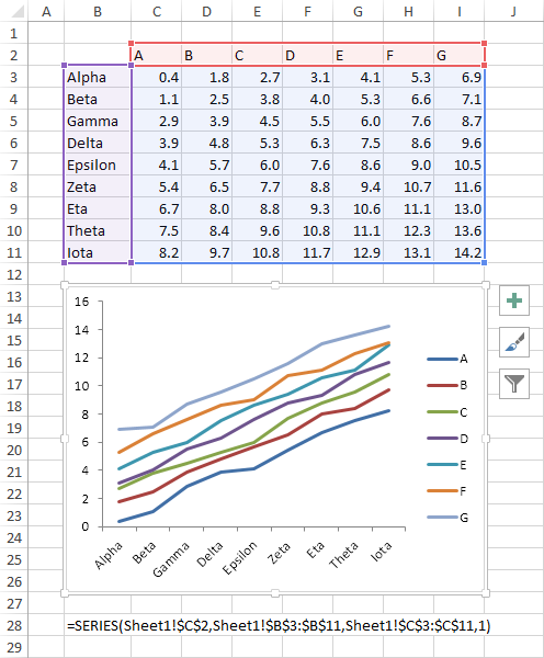 Chart with data plotted by column with series names