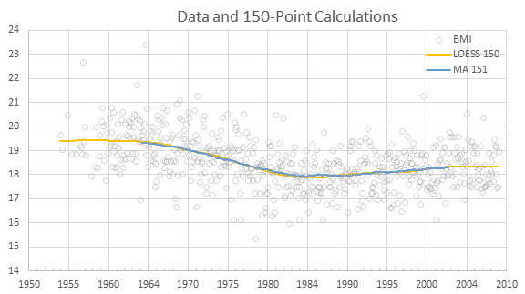 Playmate BMI: Data, LOESS, and Moving Average