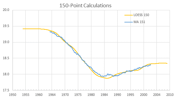 Playmate BMI: LOESS and Moving Average