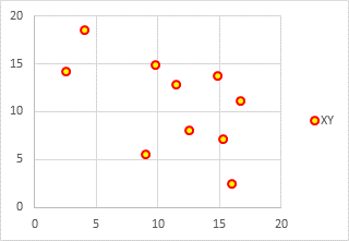 Initial Chart With XY Data Only