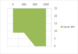 Appearance of Lower Left Series With Axis Above Plot Area