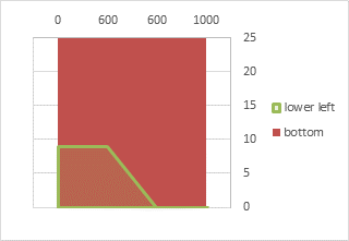 Bottom Series Gives Zero Baseline to Stack Lower Left Series Upon