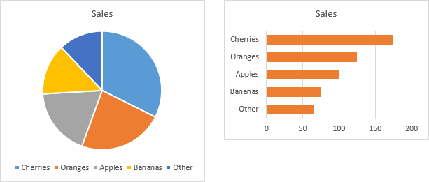 Bar charts beat pie charts hands down