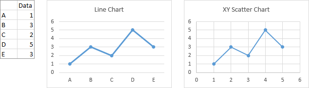 Line and Scatter Charts Using Categorical X Values