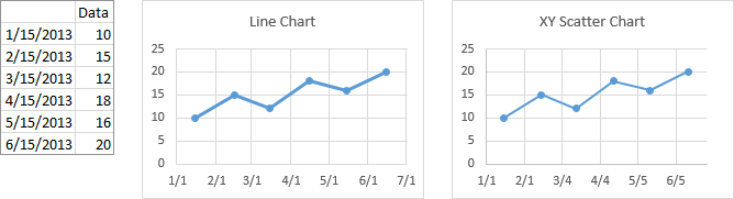 Line and Scatter Charts Using Date X Values