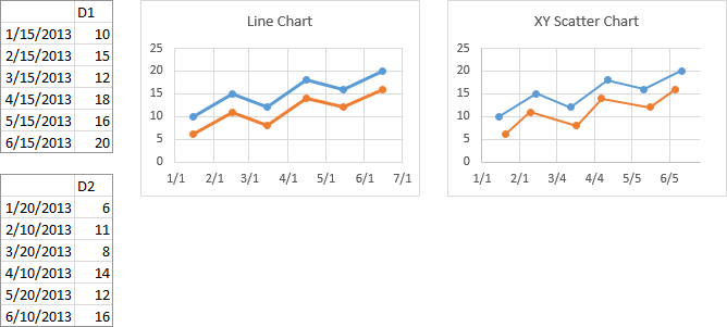 Line and Scatter Charts Using Multiple Date X Values