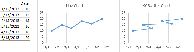 Line and Scatter Charts Using Unsorted Date X Values