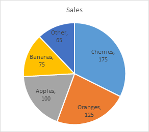 Bar charts beat pie charts hands down