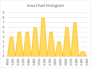 Area Chart Histogram - Step 2