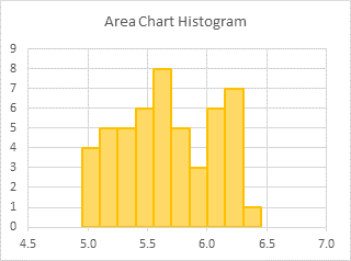 Area Chart Histogram - Step 5