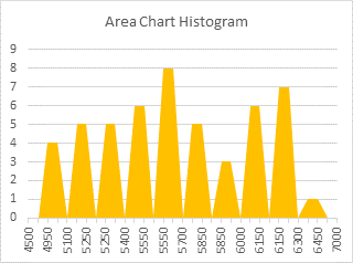 Area Chart Histogram - Step 1