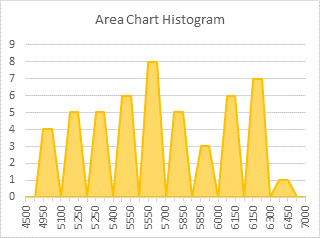 Area Chart Histogram - Step 2