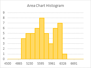 Area Chart Histogram - Step 3