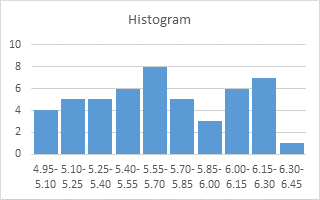 Typical Excel Histogram with Ugly Labels