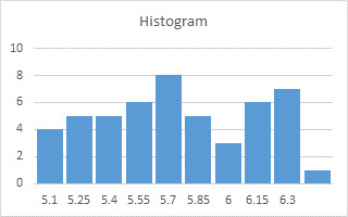 Bin Values Make Misleading Category Labels