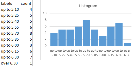 probability histogram in excel 2016