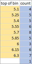 Frequency Data of 50 Random Values