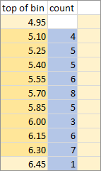 Data for Histogram and Bin Labels