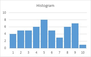 Histogram with Value X Axis Scale - Step 2
