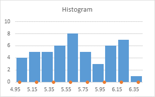 Histogram with Value X Axis Scale - Step 10