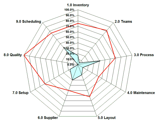 Excel Radar Chart Multiple Scales | Labb by AG