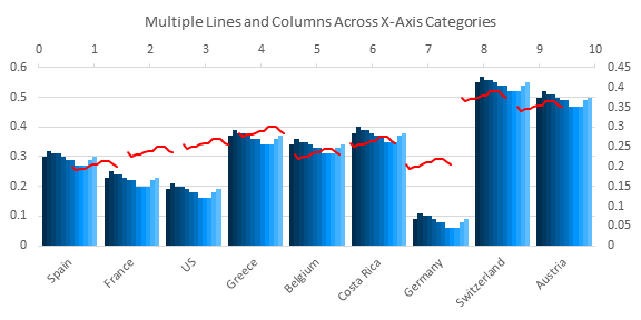 Multiple Lines and Columns by Category - Chart 5