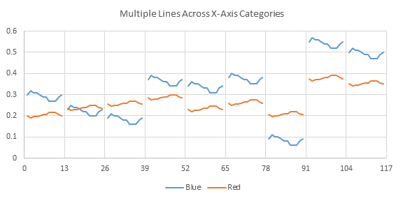 Multiple Line Charts by Category - Chart 1