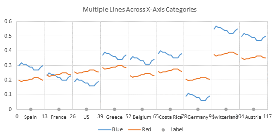 Multiple Line Charts by Category - Chart 3