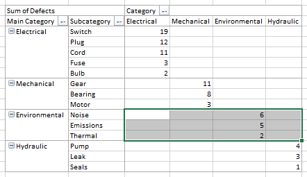 Main Category Pivot Field - Environmental Data Range
