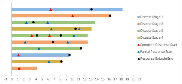 Swimmer Plot Construction