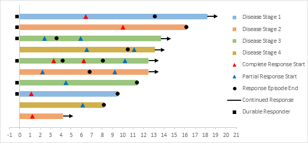 Swimmer Plot Construction