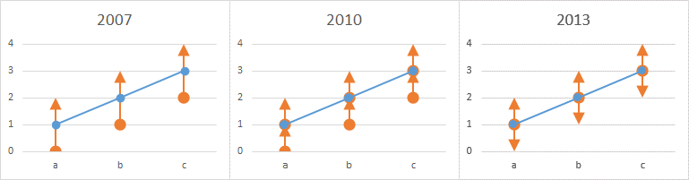 Simple Line Chart with Simple Error Bars