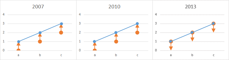 Simple Line Chart with Simple Error Bars