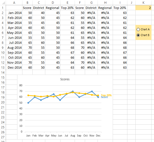 Data and Chart 'B'