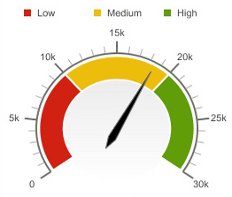 How To Make A Speedometer Chart In Excel 2013