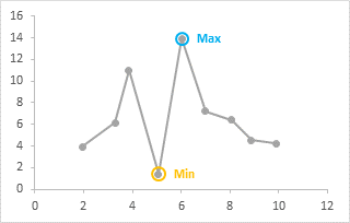 Highlight Data Point In Excel Line Chart