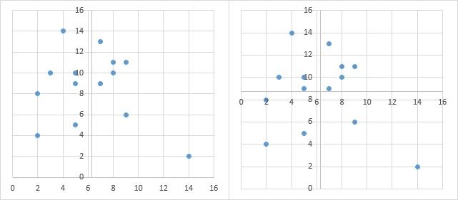 Quad Chart by Axes - Position Axes