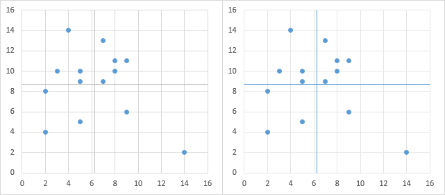 Quad Chart by Axes - Position Labels and Reformat